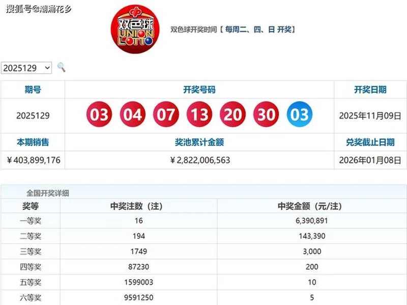 双色球2025135期选号分析：上期命中4+1，本期精选号码参考
